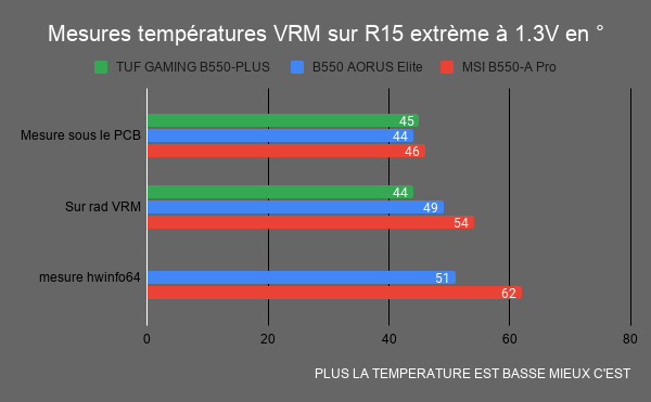 mesures températures VRM B550 A Pro R15 extrème 3900x 1.3V PBO Off